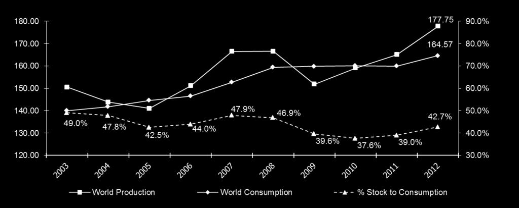 Global Sugar Situation Update (mm tons) Global Sugar Production, Consumption, and Stock 10yr avg stock level = 43.7% Source: F.O.