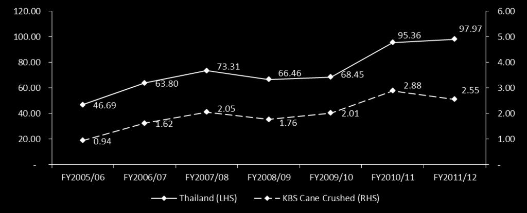 Thailand Sugar Situation (mm tons) Cane Volume: Thailand and KBS s Source: Office of Cane and Sugar Board (OSCB), the Company There are favorable factors contributing to good cane situation in