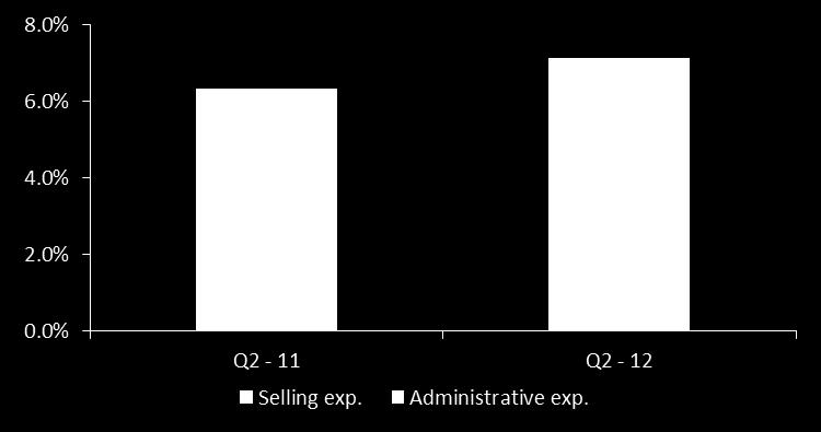 Margin Analysis Margin Analysis Q2-12 vs Q2-11 Selling & Administrative Expenses to Sales 6.3% 7.