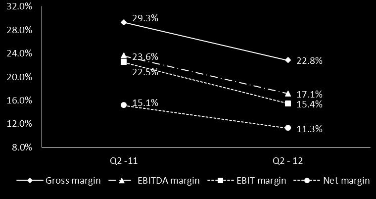 4% mainly due to a dip in selling price of molasses this year EBIT margin Q2-12 decreased by 7.