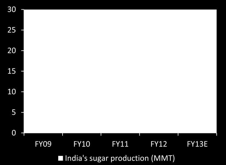 6 MMT in FY11, mainly due to higher production in India, Thailand and EU.