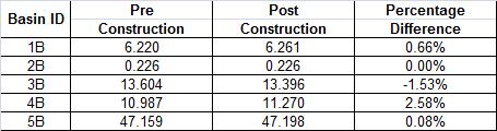 These tables indicate that the change in drainage basin size and hydraulic properties are minimal as a result of the proposed construction.