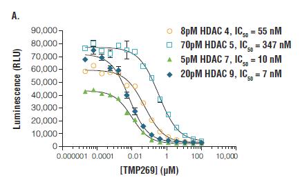 HDAC-Glo Class IIa data biochemical assay format compare HDAC 4, 5, 7 and 9 384-well format assay volume 20µl cell-based assay format compare