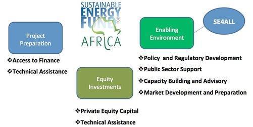 Sustainable Energy Fund For Africa (SEFA) Objective: to support sustainable private-sector led economic growth in African countries through the efficient utilization of presently untapped