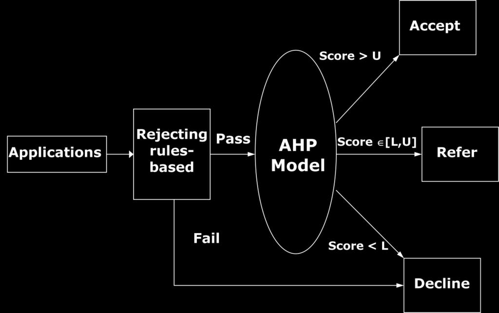 Figure 1 Structure of the automated loan approval system with AHP model The rejecting rules-based is implemented to rule out the applications with certain characteristics that would be automatically