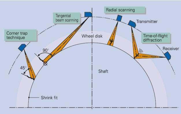 2.1 Testing of Shrink-Fitted Turbine Wheel Discs As a manufacturer of turbine shafts with shrink-fitted wheel discs, Siemens developed a system for automated ultrasonic testing of shrink-fitted
