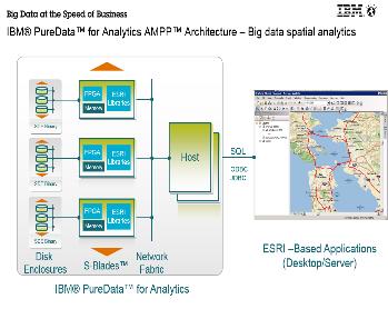 IBM Alignment with the Platform IBM bigdata and cloud data appliance software that integrates Esri software libraries and uses the