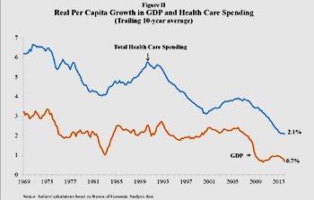 But Healthcare Spending