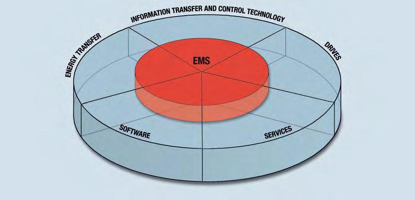 7 The system modules of the EMS application solution at a glance System modules EMS Electrified