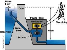 Hydroelectric power Hydroelectric power schemes store water high up in dams. The water has gravitational potential energy which is released when it falls.