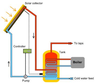 5 Passive Solar Energy Active solar energy: An example of this system is the solar water heating system shown in Figure 2.6.
