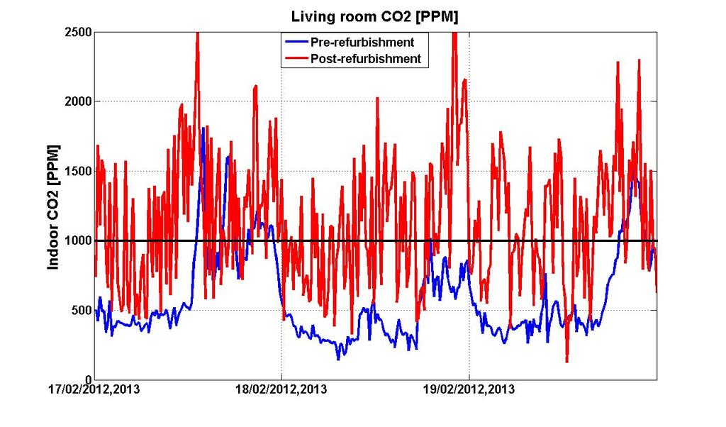 CO 2 increased after refurbishment and this is logical because external