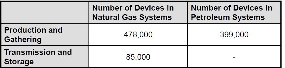 Pneumatic Devices per Sector *Source: EPA. Inventory of U.S. Greenhouse Gas Emissions and Sinks 1990 2009.