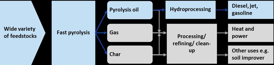 Upgraded pyrolysis oil is currently only at demo scale, but its drop-in characteristics make it attractive for 2030+ Shipping