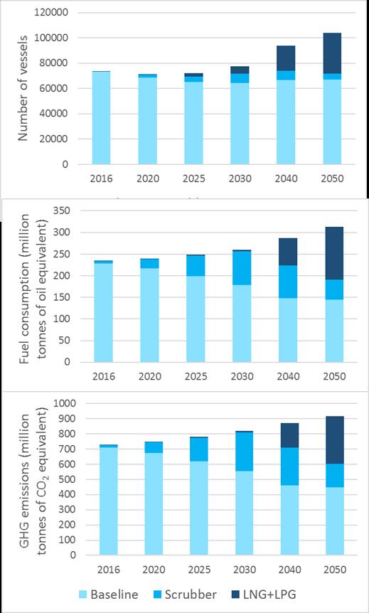 Impact of scrubbers on GHG reduction Assumptions Moderate trade growth Scrubbers installed until 2030 No speed reduction No energy efficiency measures