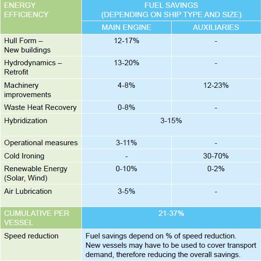 Energy Efficiency Measures Source: Low