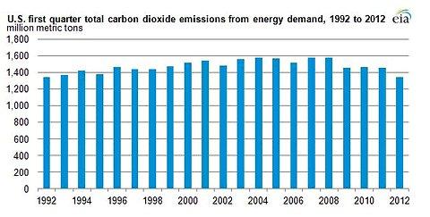 conventional gas appear to have peaked Lower carbon fossil fuel Fig.
