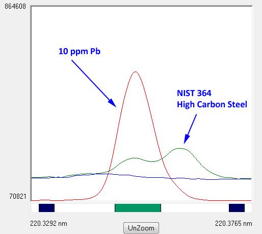 Discussion The determination of the alloying elements in the 364 high-carbon steel reference material was straightforward. Of all the elements determined, the most challenging was Lead (Pb).