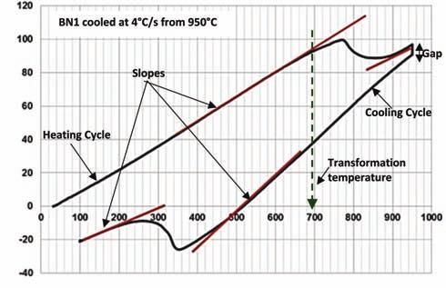 Change in lenght Temperature C Figure 4 A typical change in length vs. temperature curve for Alloy 1 at a cooling rate of 4 C per second showing the relevant slopes.