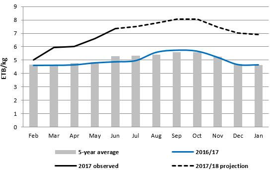 Maize import gaps in structurally deficit Kenya, Somalia, Rwanda, and Burundi are projected to be significantly above average for MY 2017/18, with the largest deficit in Kenya.