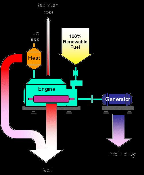 15% flue loss 5% radiation loss Simultaneous generation of heat & power