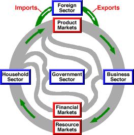 What is the four sector model? What does it assume? What are the injections and leakages? 3 Sector Model 4 Sector Model 26. What is the five sector model? What does it assume? What are the injections and leakages? LEAKAGES INJECTION Saving (S) Investment (I) Taxes (T) Government Spending (G) Imports (M) Exports (X) 27.