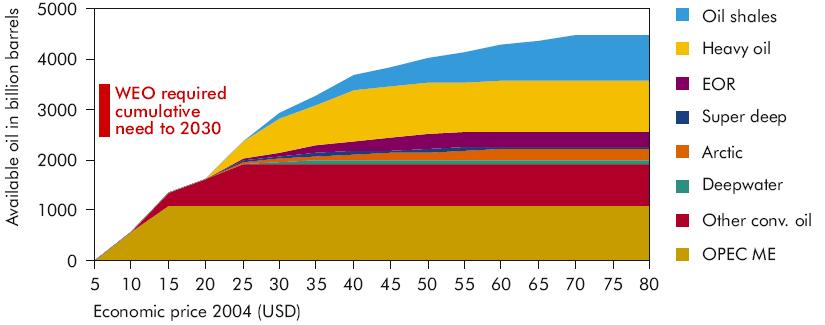 Oil cost curve: