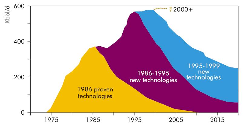 Impact of technology on production from the