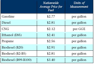 Price of alternative fuels (USA,
