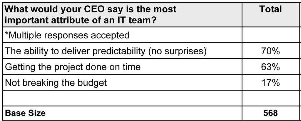 GENECA RESEARCH REPORT 12 Table 20: Most Important Attribute of an IT team (CEO perspective): When asked what their CEO feels is the most important attribute of