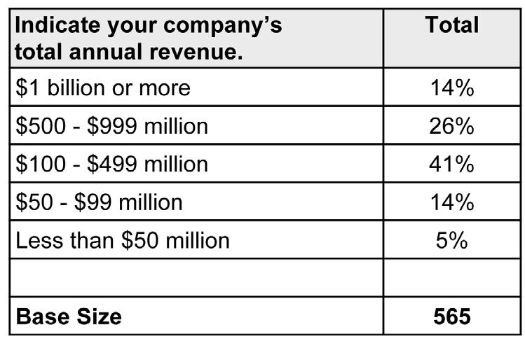 Table 4: Company Revenue: Most of the participants are split between working for companies with annual