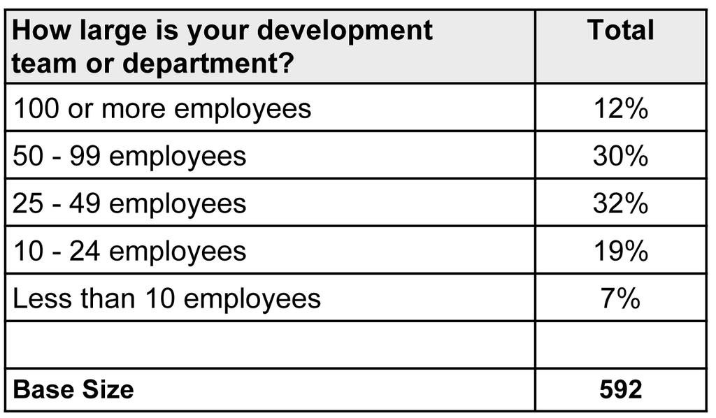 Table 5: Team/Department Size: About the same number of participants work in development teams or