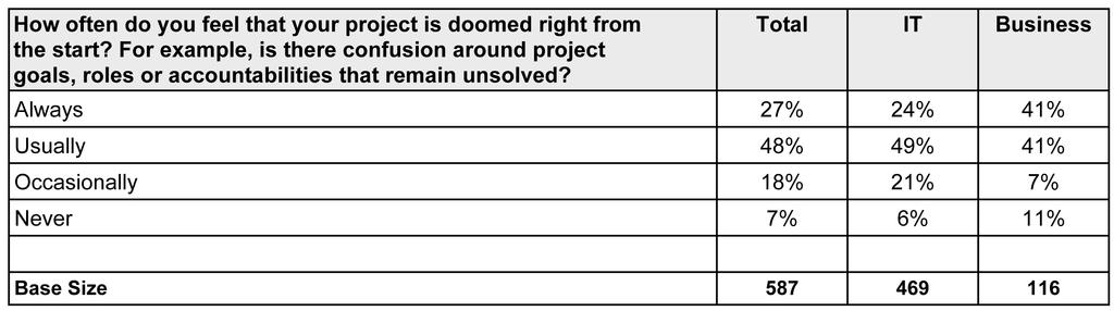 GENECA RESEARCH REPORT 9 C: Requirements Definition Process Table 10: Perceptions of Project Fate: Most people believe that their IT projects are either always or usually doomed from their onset