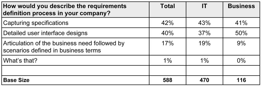 Table 11: Describing the Requirements Definition Process: When describing their company s requirements definition process, participants are split between characterizing it as capturing specifications