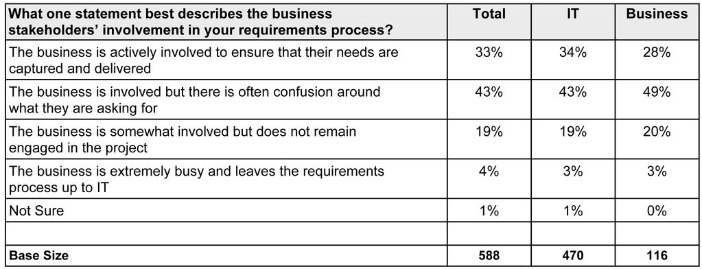 37%), indicating that the business may be frustrated with the technical nature of the process.