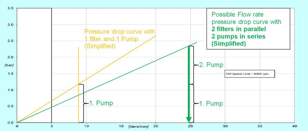 Theoretical consideration for Improvement 2 pumps in a row Two