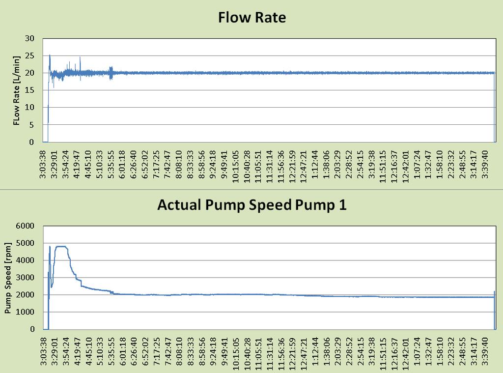 Results with 2 MagLev pump system 5:1 SPM 5:1 at 120 C