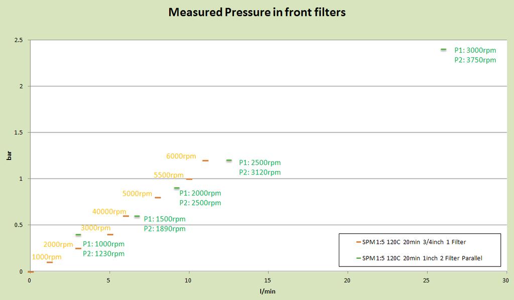 Pressure Drop In Front Of Filters