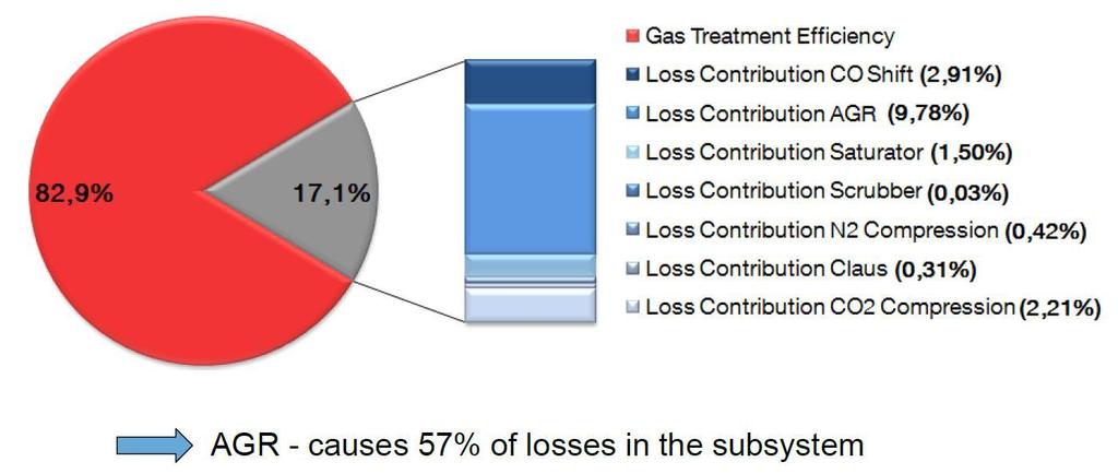 Exergy losses in gas treatment (IGCC with CCS)
