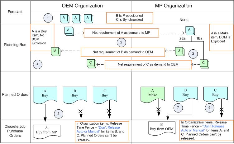 This diagram illustrates the planning process in a drop-shipment flow: Process Execution Drop Ship Components The process execution for Subcontracting is similar to that for standard items.