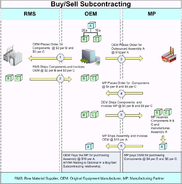 Buy/Sell Subcontracting Process The Buy/Sell Subcontracting process diagram describes a buy/sell subcontracting business flow, where the OEM outsources assembly A to an MP, buys components B and C