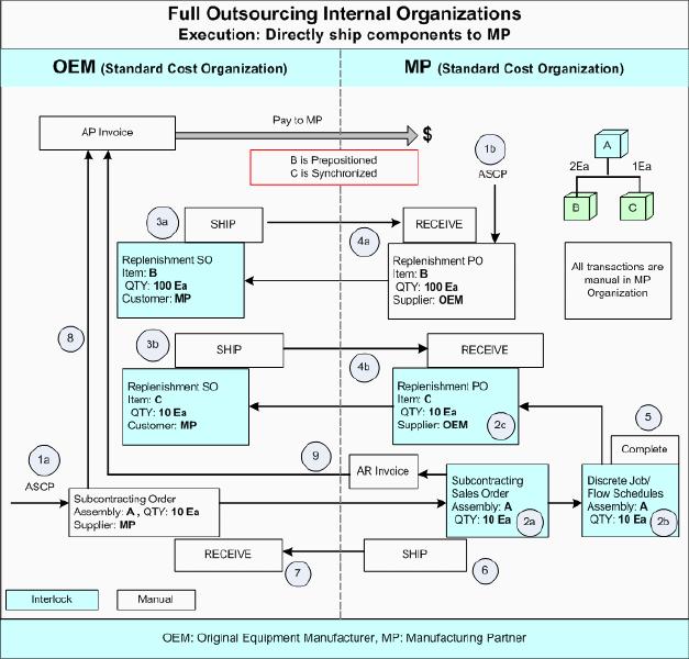 Full Outsourcing Process (Internal MP Organizations) The Full Outsourcing Process: Internal Organizations diagram describes full outsourcing wherein the MP is defined as internal.