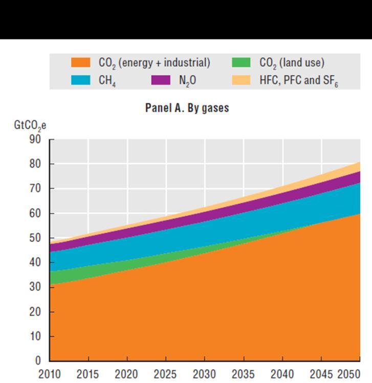 Energy represents 60% of global CO 2 emissions - ¾ of global electric power production today is based on fossil