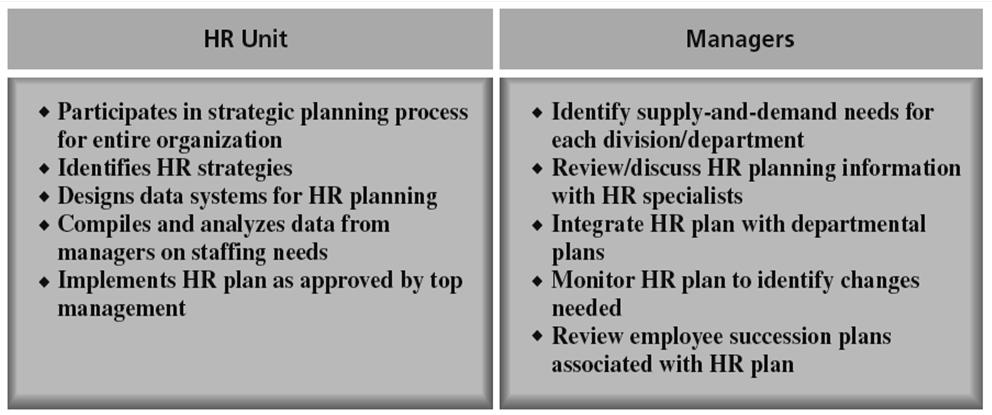 Typical Division of HR Responsibilities: HR