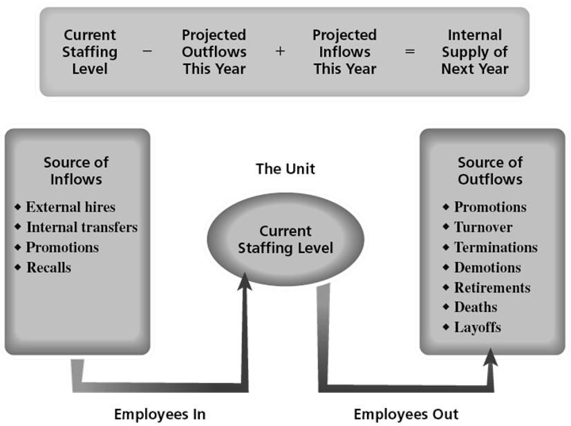 Estimating Internal Labor Supply for a Given Unit Figure 2 8 http://www.deden08m.wordpress.