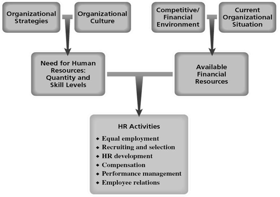 Human Resources as a Core Competency Strategic Human Resources Management The use of employees to gain or keep a competitive advantage, resulting in greater organizational effectiveness.