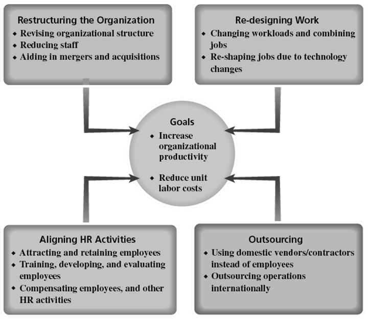 Approaches to Improving Organizational Productivity Figure 2 3 http://www.deden08m.
