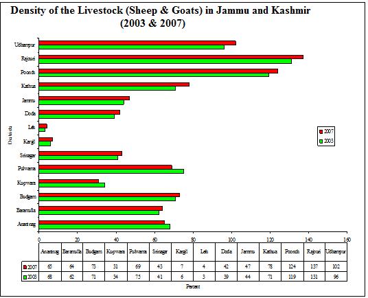 Source: Livestock Census of Jammu & Kashmir, 2003 & 2007 The livestock density exhibited a considerable variation across various districts.