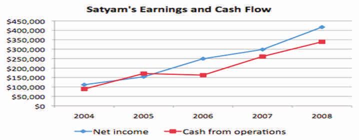 Creative Accounting Practices at Satyam: The Fraud Methodology Revealed Creative Accounting Practices at Satyam: The Fraud Methodology Revealed why operating earnings are not turning into cash.