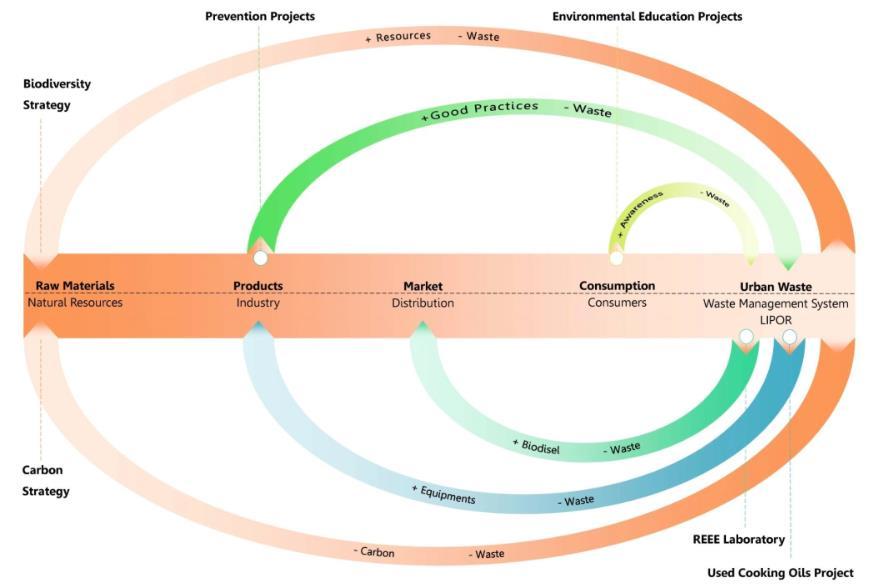 CIRCULAR ECONOMY AND EXAMPLES IN EUROPE